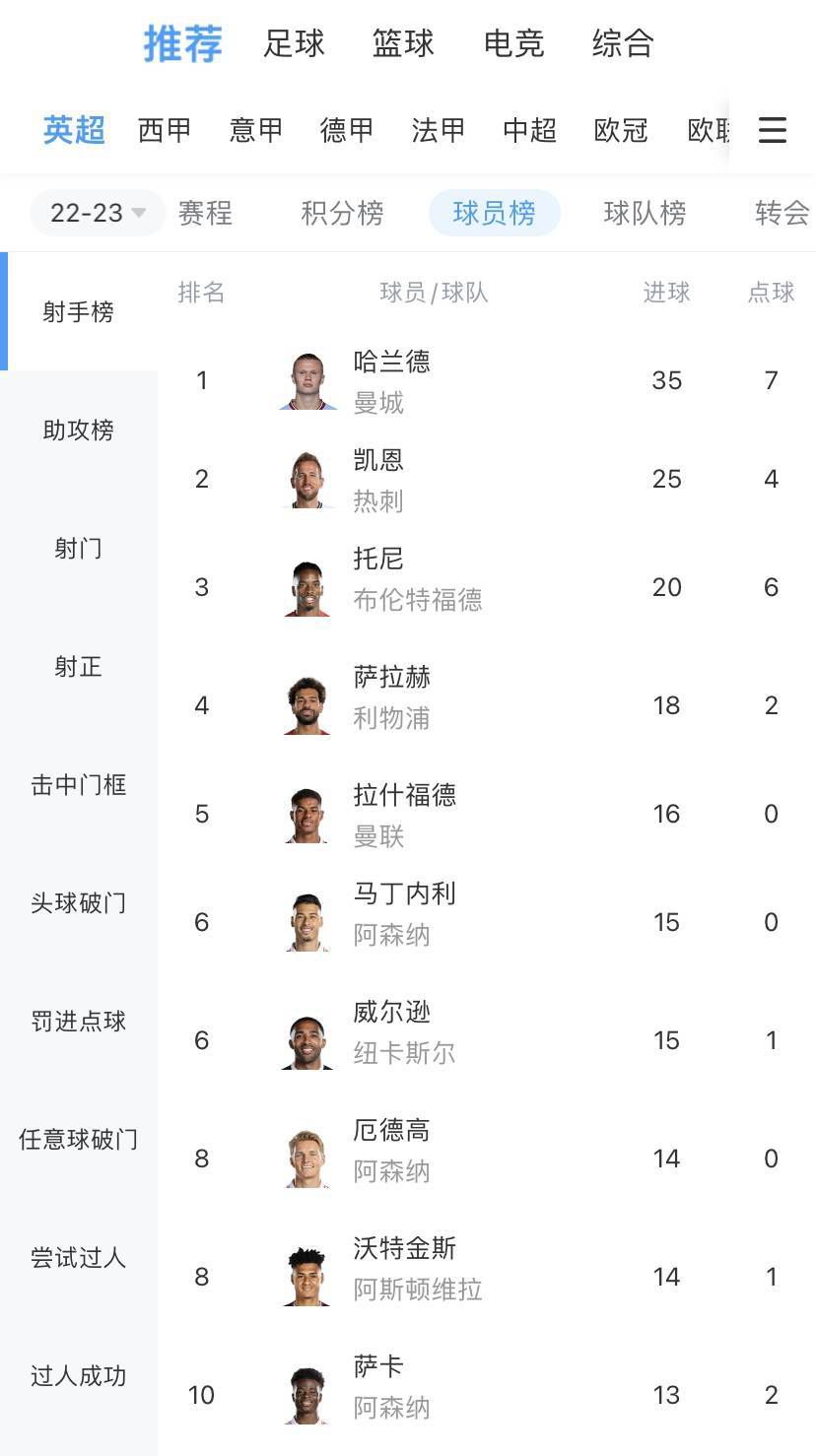 积分榜方面，热刺两连胜积33分仍第五，森林14分第16。